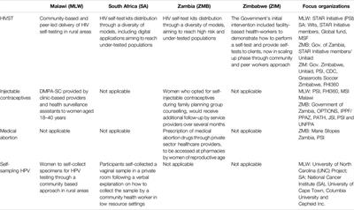 Preventing Unintended Pregnancies and HIV Through Self-Care Interventions in East and Southern Africa: Findings From a Structured Review